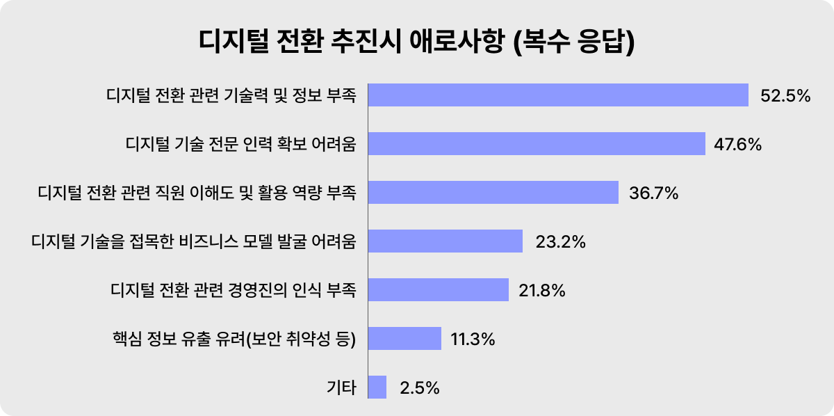 디지털 전환(dx), 기술보다 인력이 먼저다 | 외주·구독형 개발팀 활용 가이드