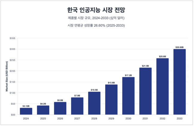 한국 인공지능 시장 전망(2024~2033년) [자료=IMARC]