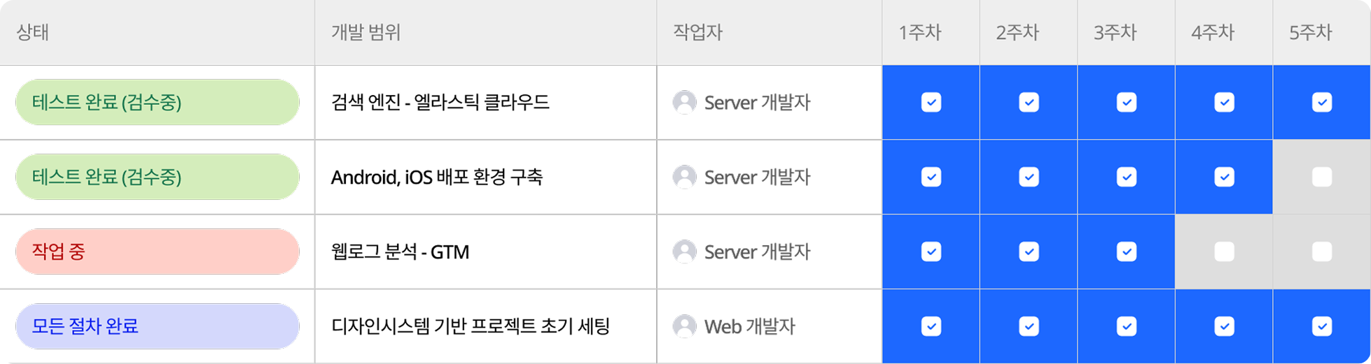 [그릿지 후기] 그릿지 커뮤니케이션 시트 예시