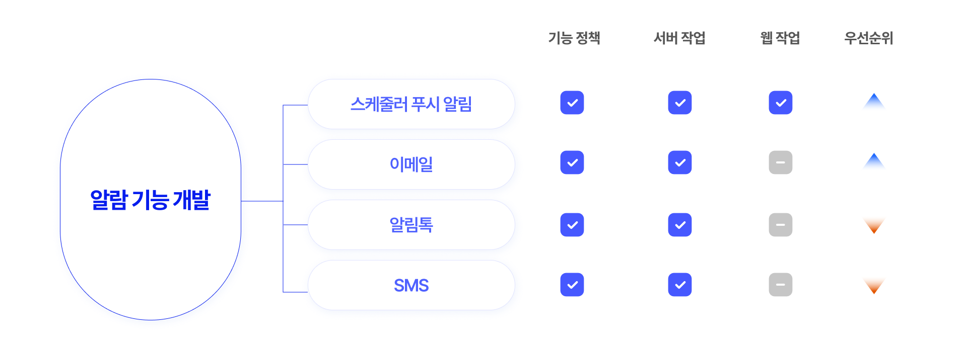 [그릿지 후기] 그릿지 업무 분장 및 우선순위 설정 예시