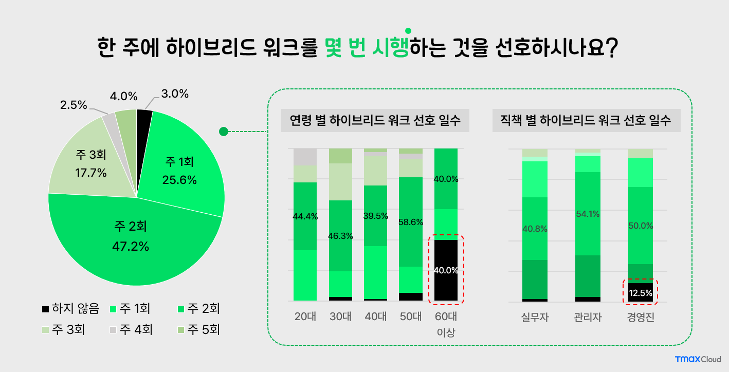 하이브리드 근무 시행