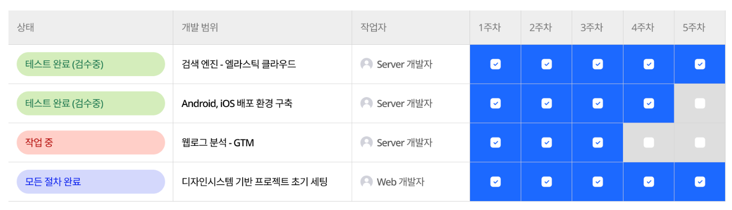 그릿지 프로젝트 관리 WBS 예시