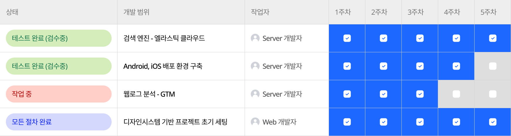 그릿지 프로젝트 관리 구조 WBS