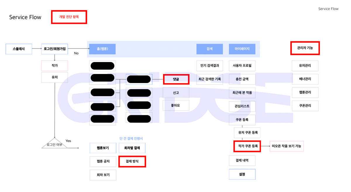 [그릿지 후기] A사 서비스 플로우 기획