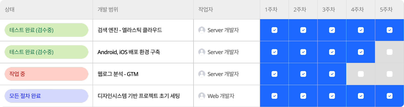 [그릿지 후기] 일정 관리 