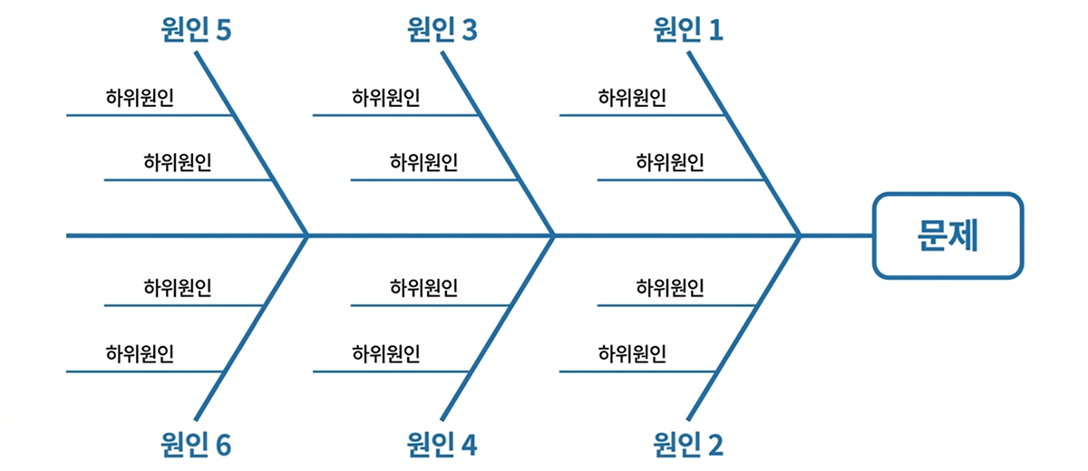 [요구사항 정의서] 피쉬본 다이어그램 