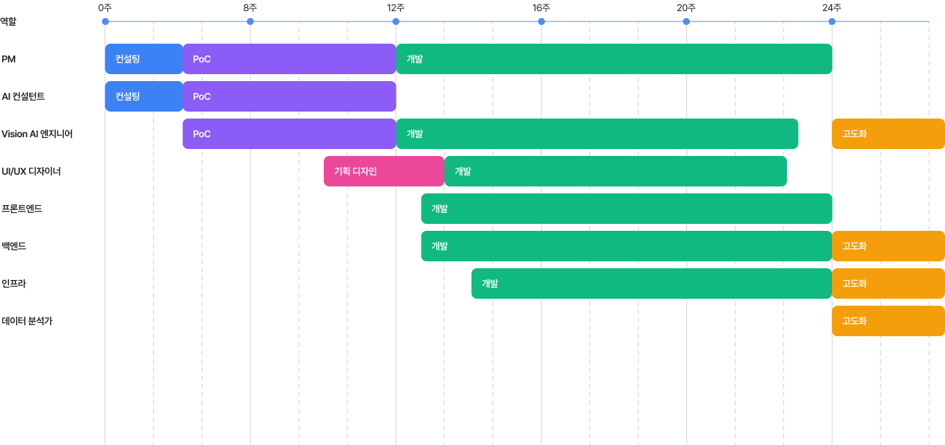 [그릿지 후기] 테바 개발팀 마일스톤