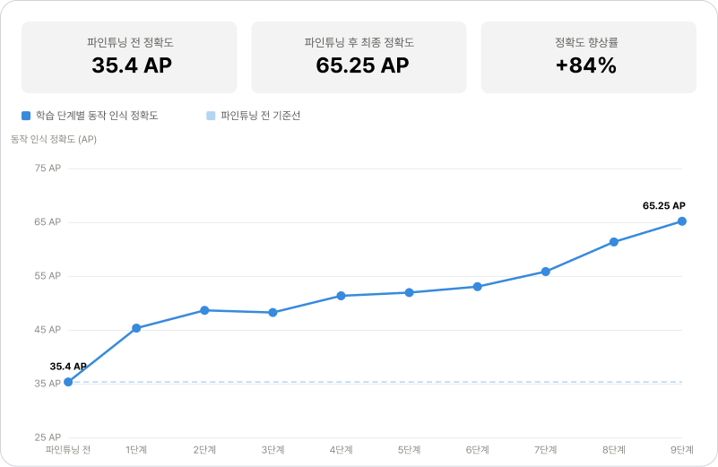 [그릿지 고객사례] 테바 AI 분석 정확도 추이